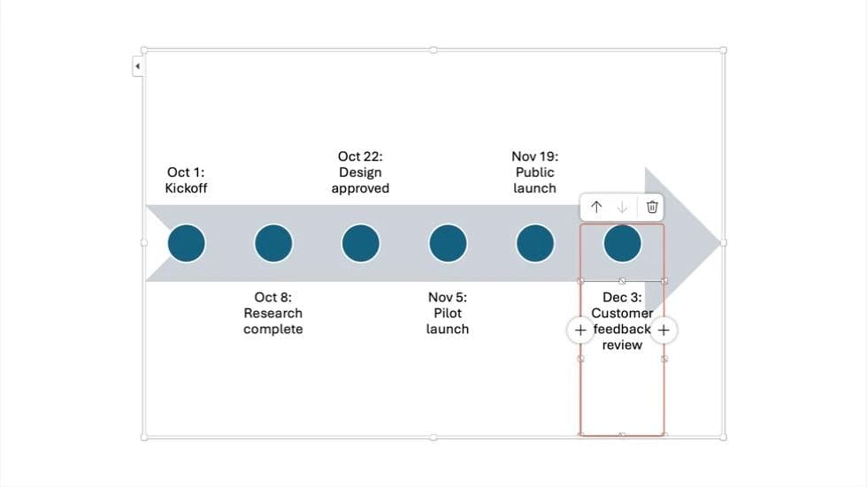 The timeline after adding Dec 3: Customer feedback review.