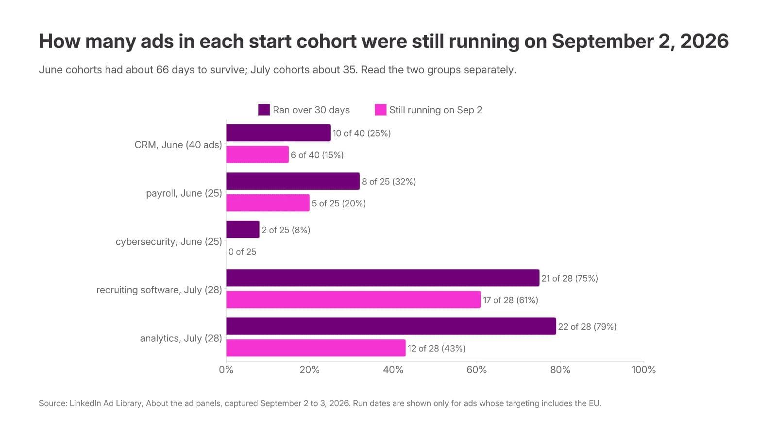 Chart of the share of each start cohort that ran over 30 days and that was still running on September 2, 2026: June cohorts at 8 to 32 percent, July cohorts at 43 to 79 percent