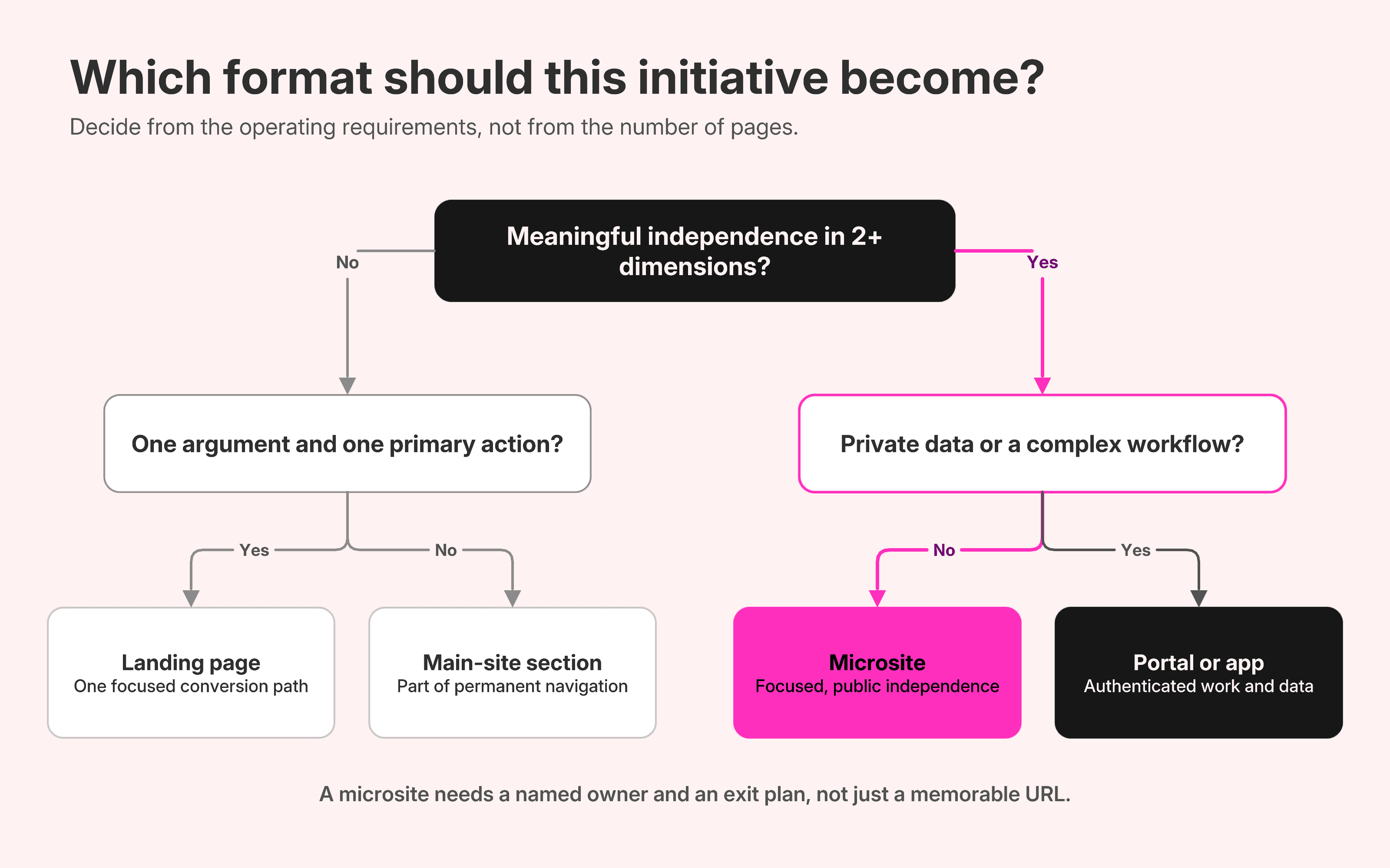Decision tree for choosing a landing page, main-site section, microsite, or portal based on independence and workflow requirements.