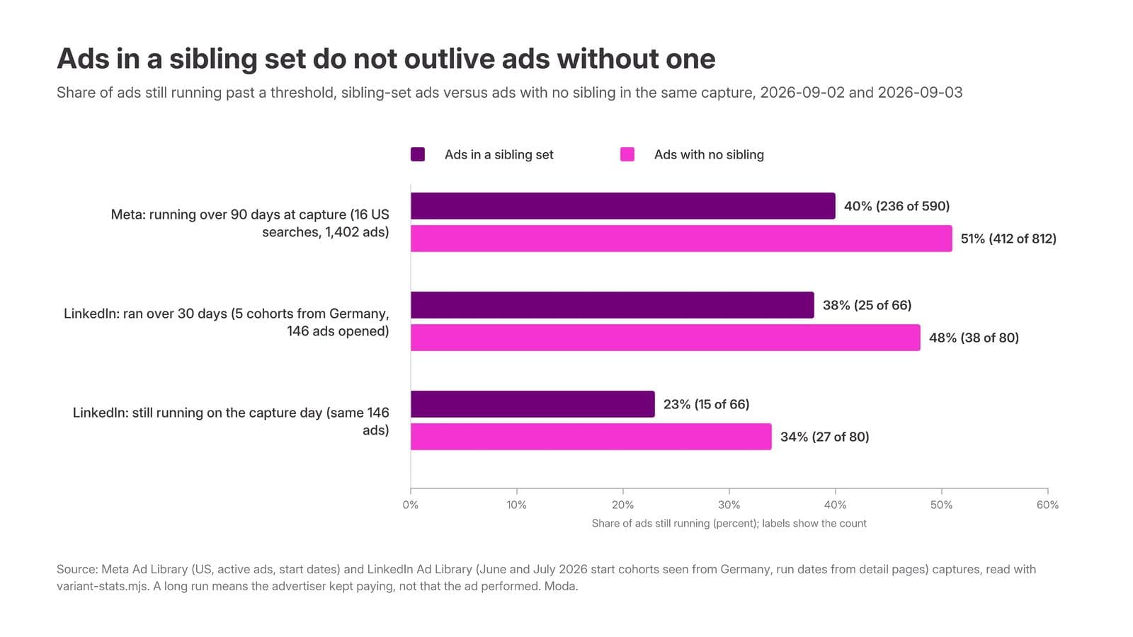 Grouped horizontal bar chart of survival: on Meta, 40 percent of sibling-set ads (236 of 590) were running over 90 days at capture against 51 percent of ads with no sibling (412 of 812); in the LinkedIn cohorts, 38 percent of sibling ads (25 of 66 opened) ran over 30 days against 48 percent (38 of 80), and 23 percent (15 of 66) were still running on the capture day against 34 percent (27 of 80)