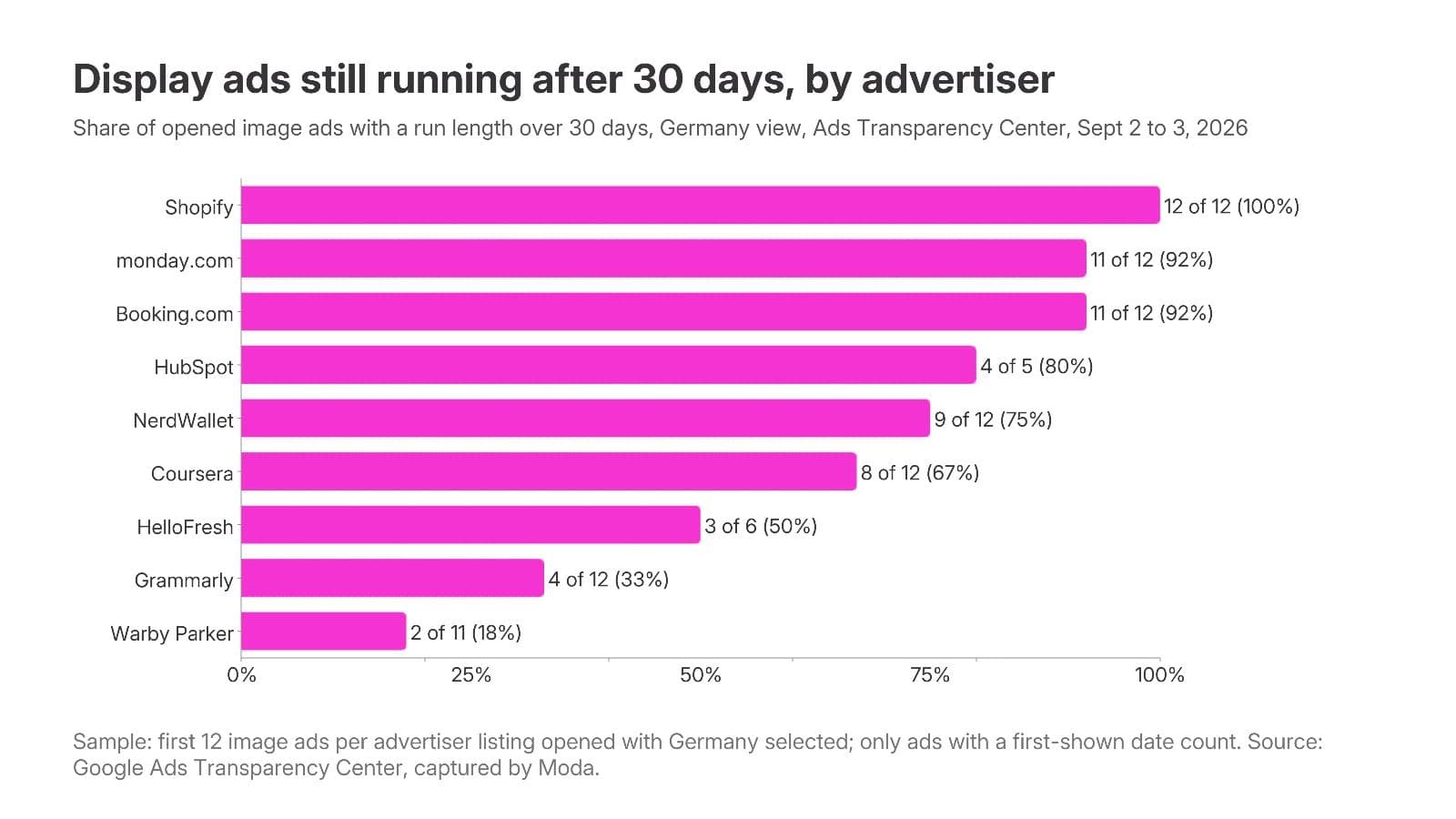 Horizontal bar chart of the share of opened image ads shown for more than 30 days, by advertiser, in the Germany view of the Ads Transparency Center: Shopify 12 of 12, monday.com and Booking.com 11 of 12, HubSpot 4 of 5, NerdWallet 9 of 12, Coursera 8 of 12, HelloFresh 3 of 6, Grammarly 4 of 12, Warby Parker 2 of 11