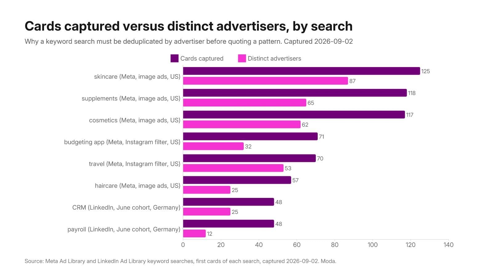 Grouped horizontal bar chart of cards captured versus distinct advertisers for eight keyword searches: skincare 125 cards and 87 advertisers, supplements 118 and 65, cosmetics 117 and 62, budgeting app 71 and 32, travel 70 and 53, haircare 57 and 25, CRM 48 and 25, payroll 48 and 12