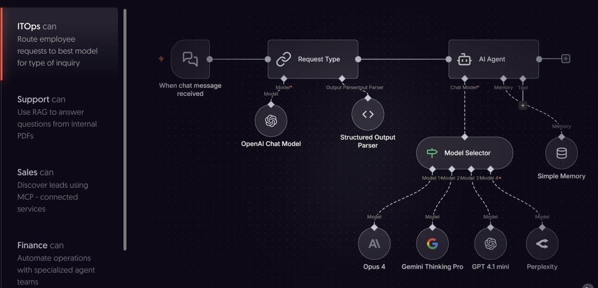n8n example workflow connecting a chat trigger, request classification, an AI agent, model selection, and memory