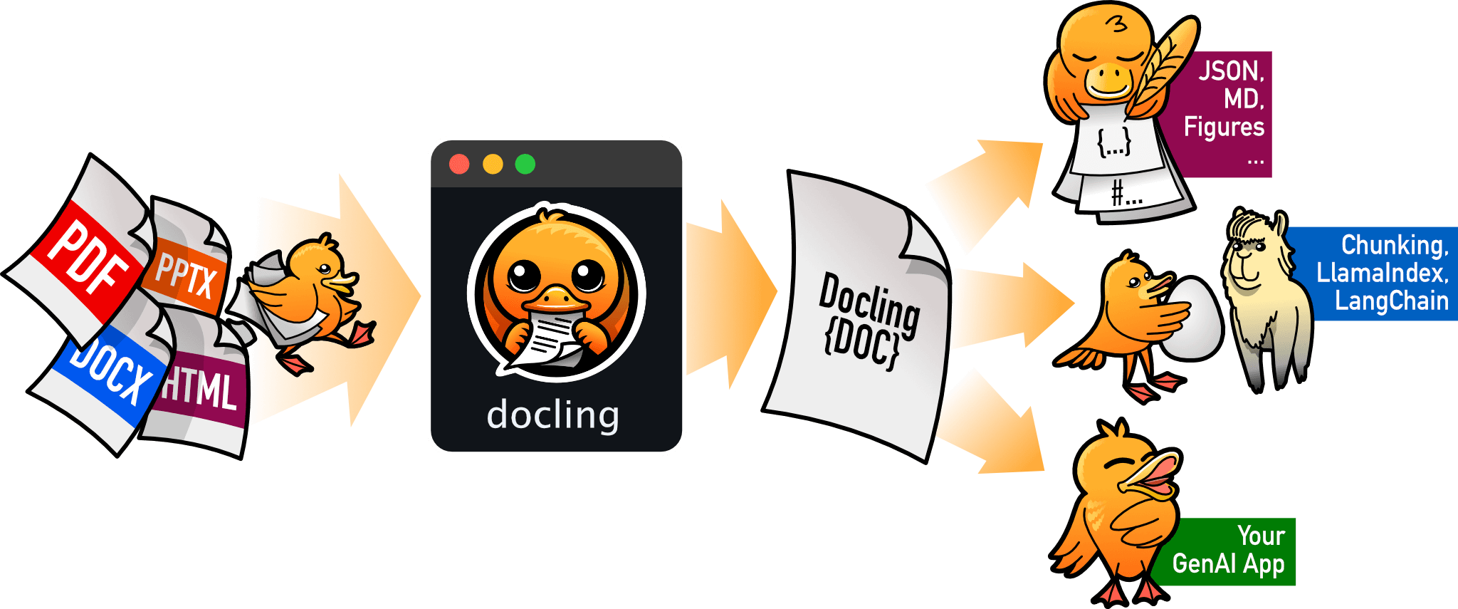 Docling document-processing architecture