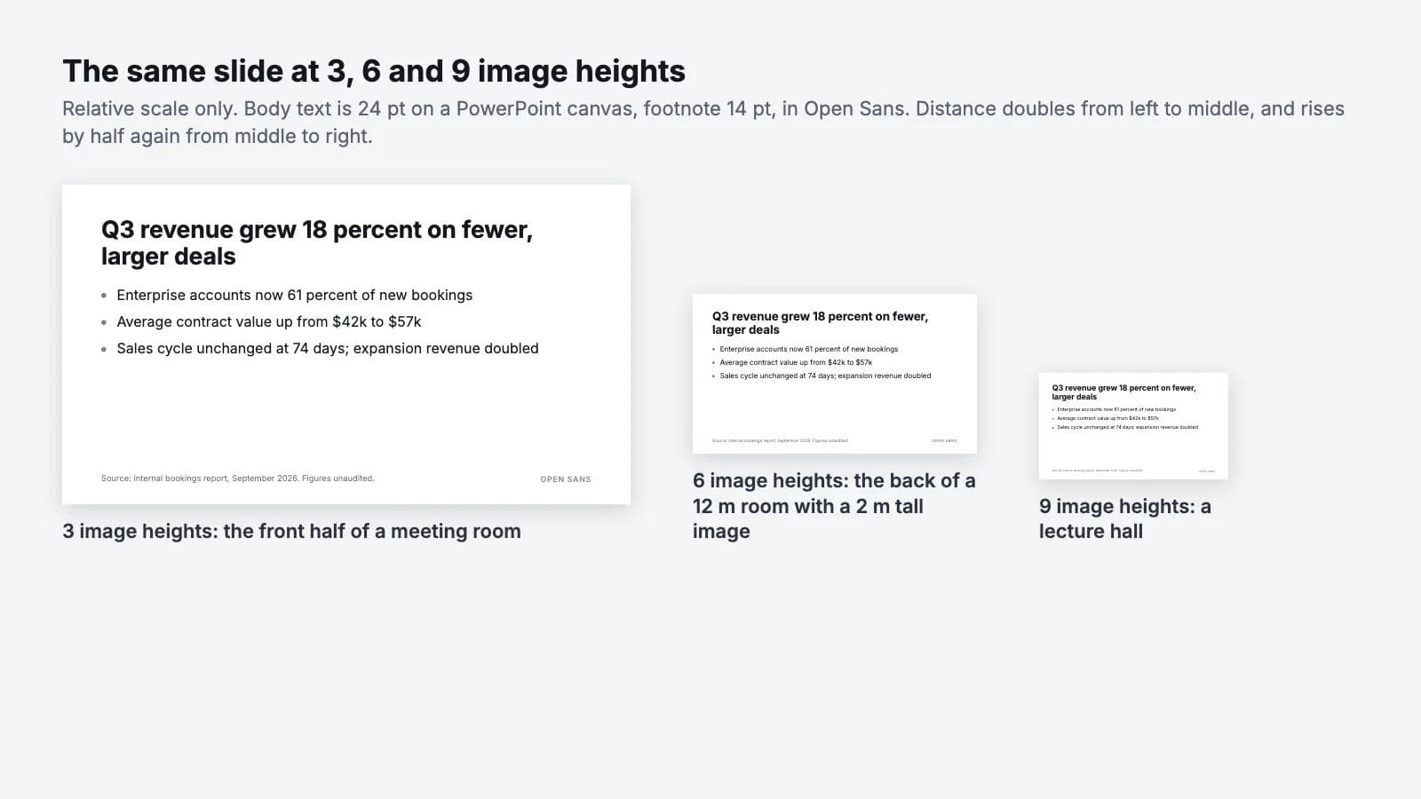 The same slide shown three times at decreasing sizes labelled 3, 6 and 9 image heights, with the 14 pt footnote unreadable in the smaller two