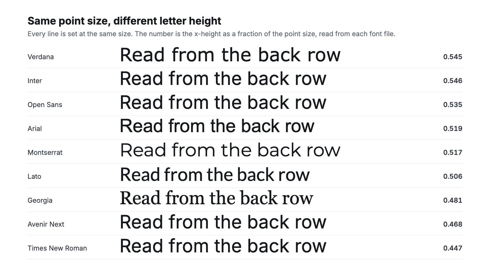Nine fonts set at the same size on one line each, Verdana through Times New Roman, with the measured x-height ratio beside each: Verdana 0.545 down to Times New Roman 0.447