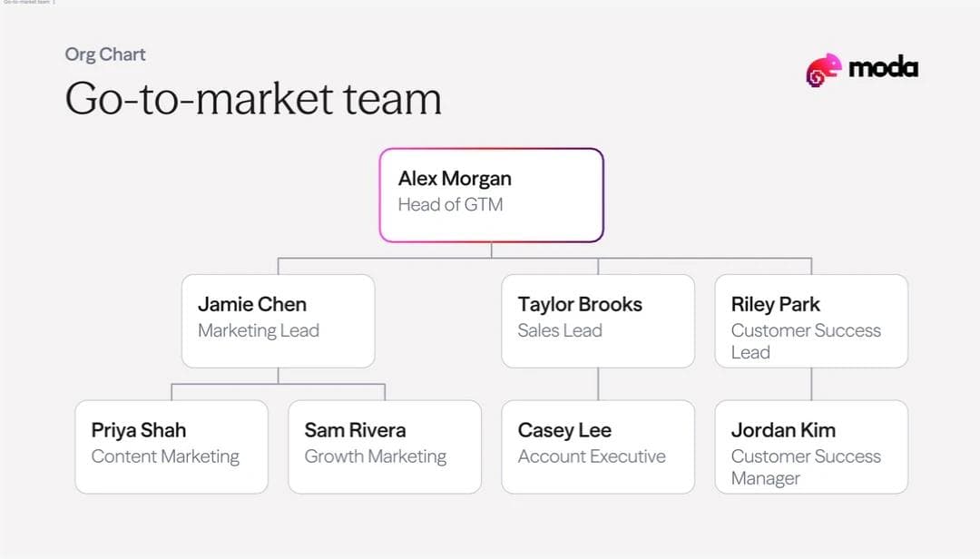 The same eight-person team in a branded Moda org chart.