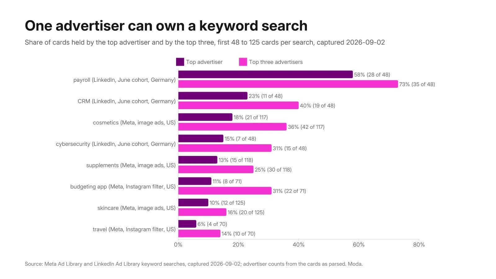 Grouped horizontal bar chart of the share of cards held by the top advertiser and by the top three advertisers in eight keyword searches: payroll on LinkedIn 58 and 73 percent, CRM on LinkedIn 23 and 40, cosmetics on Meta 18 and 36, cybersecurity on LinkedIn 15 and 31, supplements on Meta 13 and 25, budgeting app on Meta 11 and 31, skincare on Meta 10 and 16, travel on Meta 6 and 14