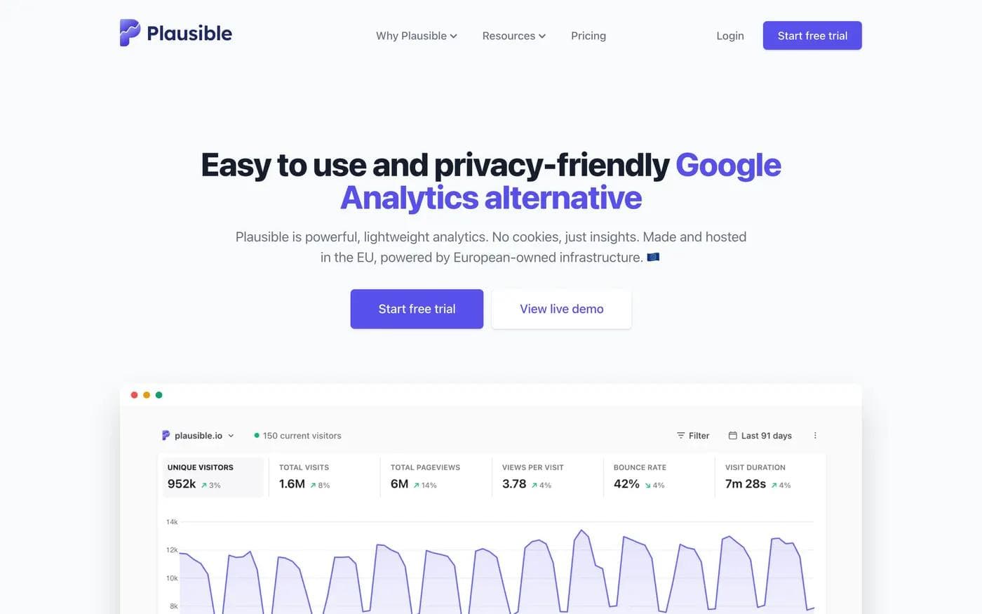 Plausible Analytics landing page hero with the headline Easy to use and privacy-friendly Google Analytics alternative and two buttons, Start free trial and View live demo