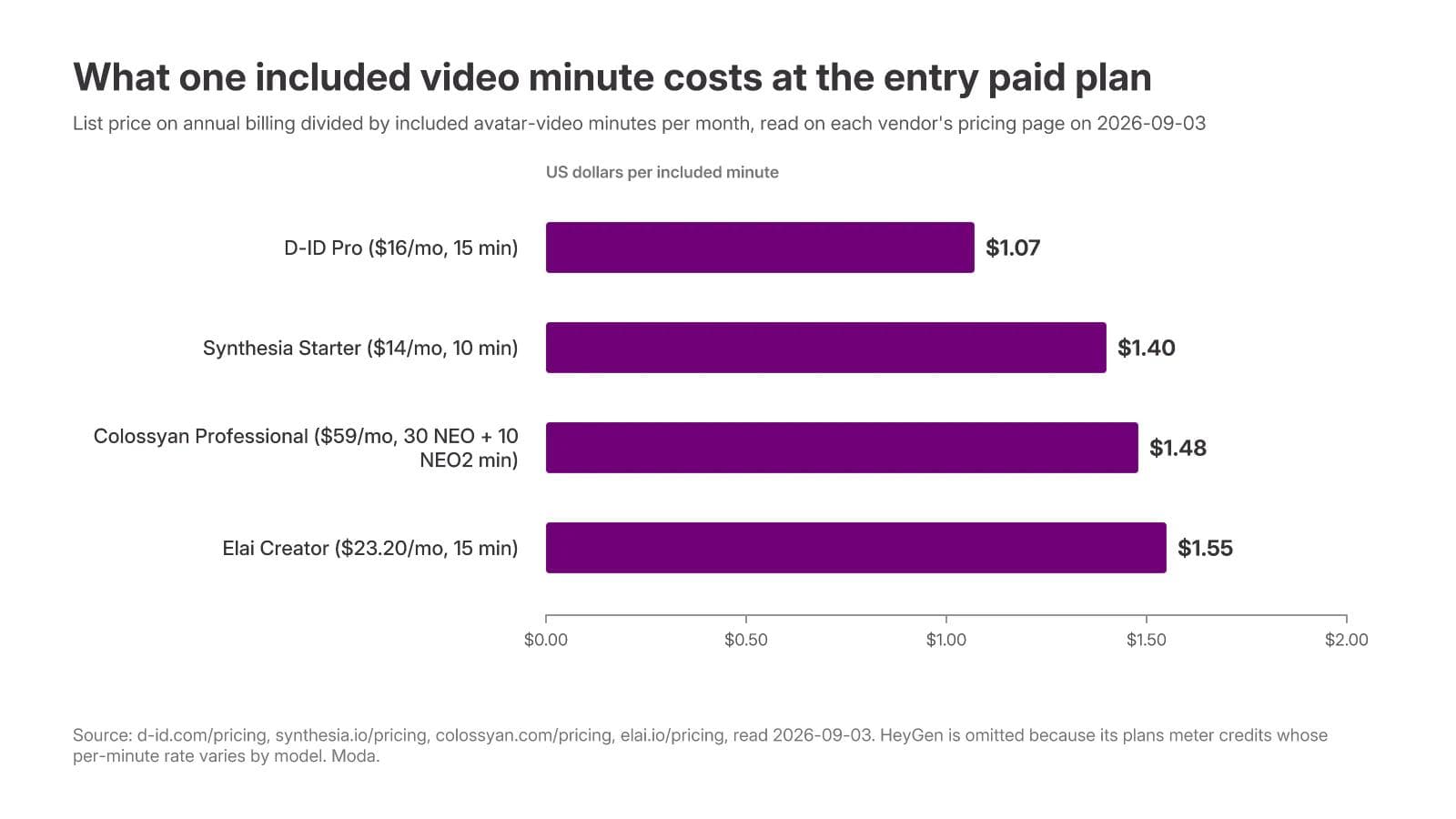 Bar chart comparing the list price of one included avatar-video minute on the entry paid plans of D-ID, Synthesia, Colossyan, and Elai