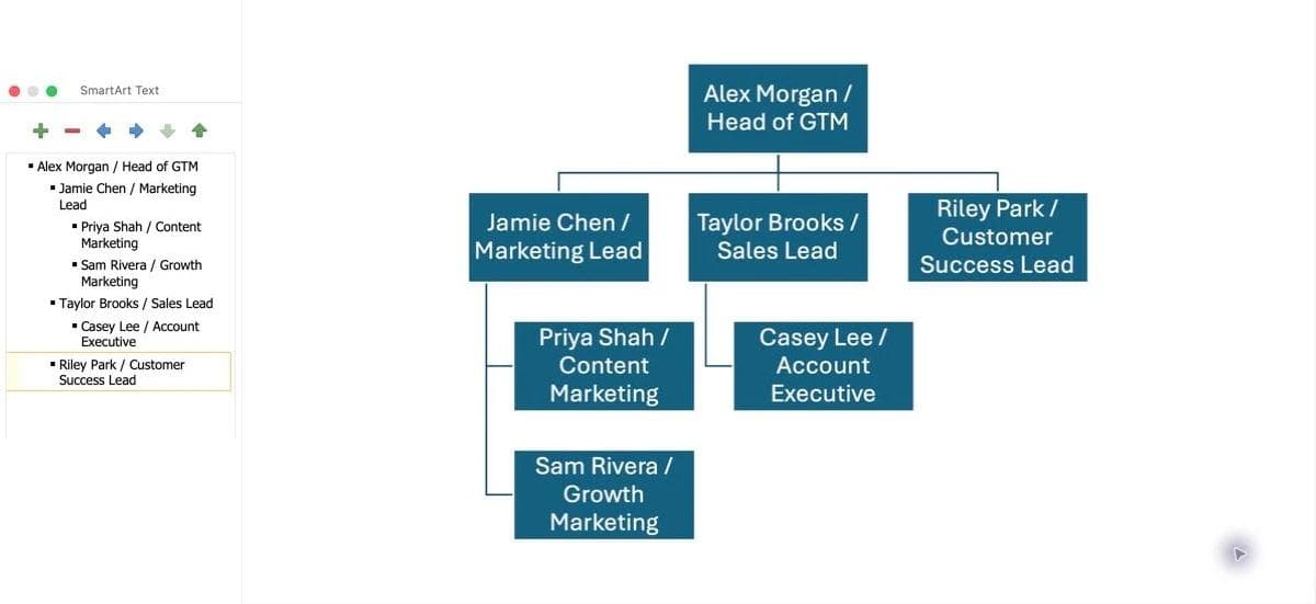 PowerPoint SmartArt Text Pane showing the indented roster beside the initial org chart.