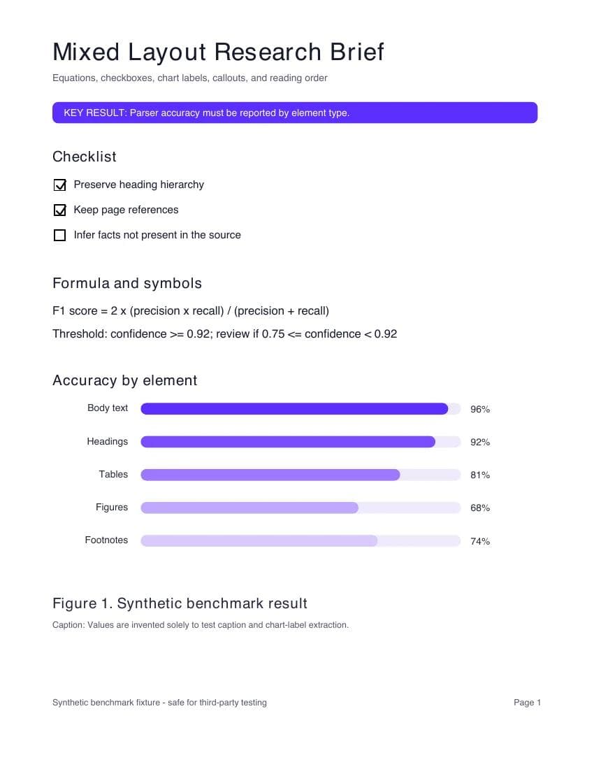 Synthetic mixed-layout PDF containing checkboxes, a formula, a labeled bar chart, and a caption.