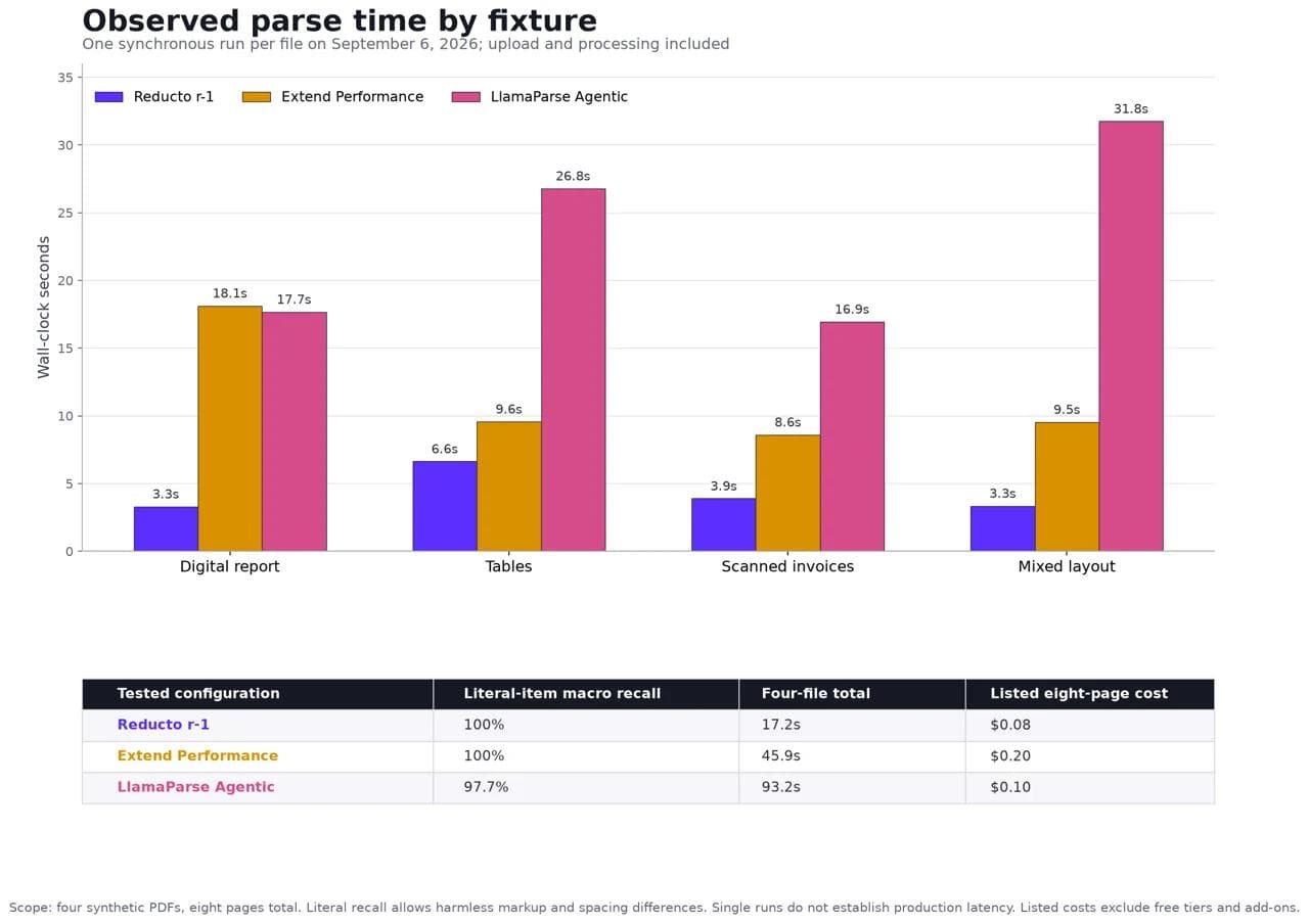 Observed parse time for Reducto r-1, Extend Performance, and LlamaParse Agentic across four synthetic PDFs.