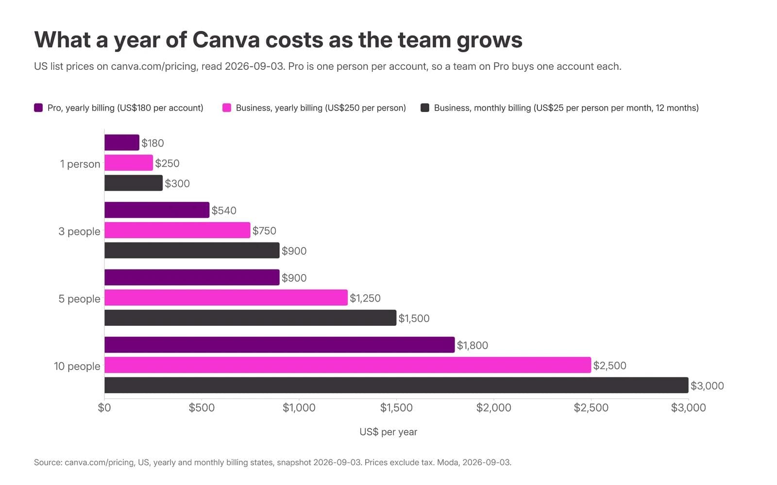 Chart of what a year of Canva costs for 1, 3, 5, and 10 people on Pro yearly, Business yearly, and Business monthly billing