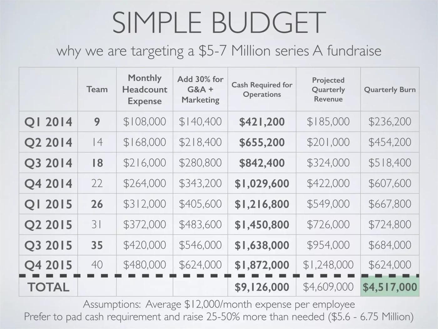 Mattermark's Simple Budget slide: a quarterly table from Q1 2014 to Q4 2015 showing team size, headcount expense, cash required, projected revenue and burn, totalling $9,126,000 of cash required