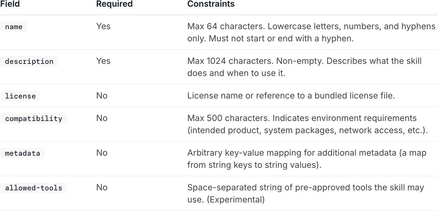 The Agent Skills specification's frontmatter table, listing name and description as required fields with 64 and 1024 character limits, plus optional license, compatibility, metadata and experimental allowed-tools fields