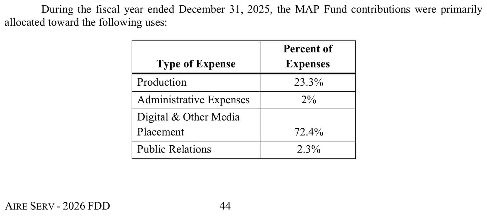 Aire Serv 2026 Franchise Disclosure Document showing a MAP Fund expense table: Production 23.3 percent, Administrative Expenses 2 percent, Digital and Other Media Placement 72.4 percent, Public Relations 2.3 percent