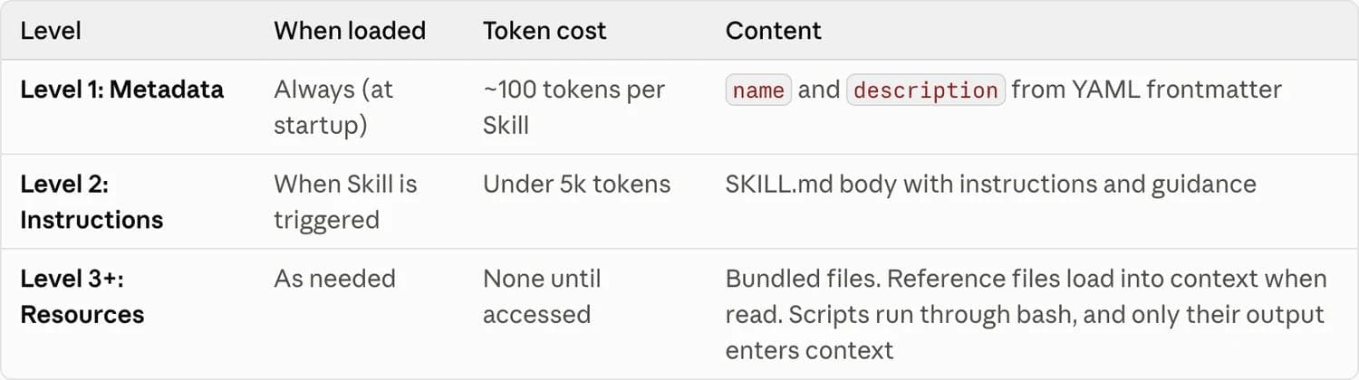 The three progressive disclosure levels in Anthropic's Agent Skills documentation: metadata always loaded at roughly 100 tokens per skill, instructions loaded on trigger under 5k tokens, and bundled resources costing nothing until accessed