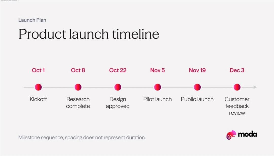 The six-milestone launch timeline created in Moda.