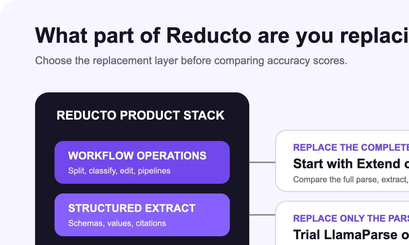 A decision map for choosing a Reducto alternative based on the product layer being replaced.