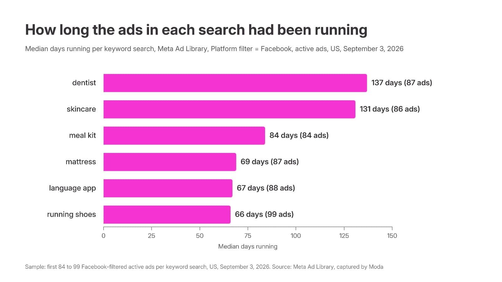 Horizontal bar chart of the median days running per keyword search in Facebook-filtered Meta Ad Library results: dentist 137 days, skincare 131, meal kit 84, mattress 69, language app 67, running shoes 66