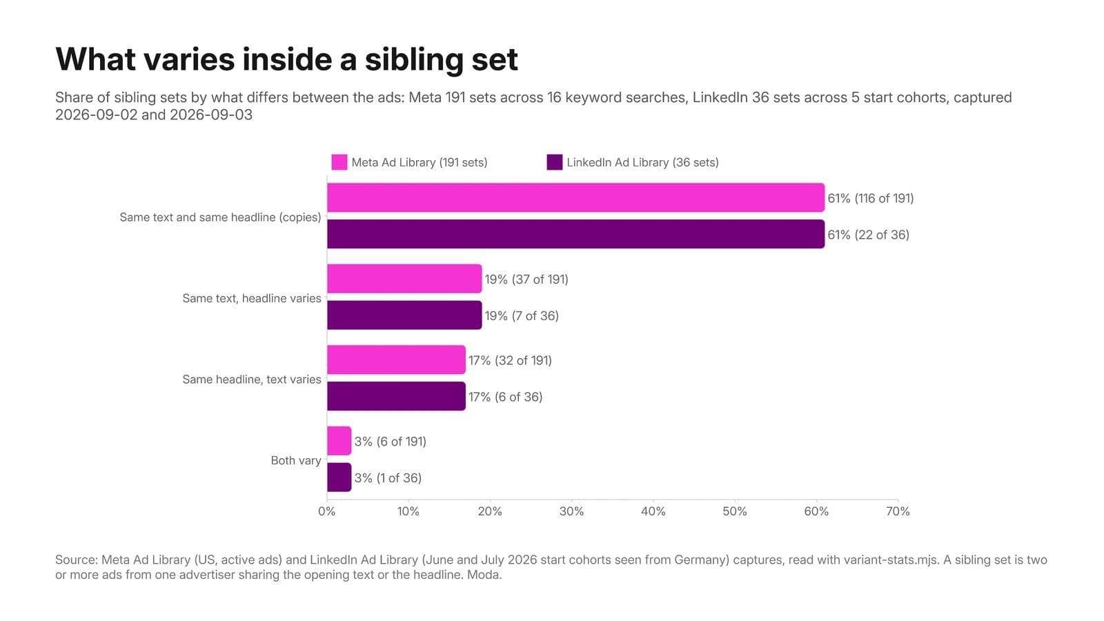 Grouped horizontal bar chart of what varies inside a sibling set: same text and headline 61 percent on both Meta (116 of 191 sets) and LinkedIn (22 of 36), headline varies 19 percent (37 and 7), text varies 17 percent (32 and 6), both vary 3 percent (6 and 1)