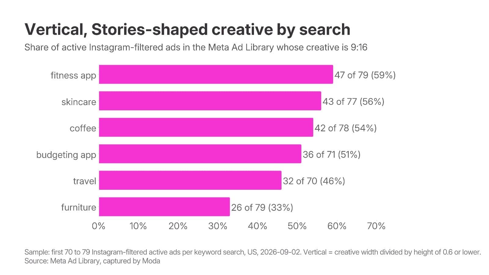 Horizontal bar chart of the share of vertical, Stories-shaped creative in six Instagram-filtered Meta Ad Library searches: fitness app 47 of 79 (59 percent), skincare 43 of 77 (56 percent), coffee 42 of 78 (54 percent), budgeting app 36 of 71 (51 percent), travel 32 of 70 (46 percent), furniture 26 of 79 (33 percent)