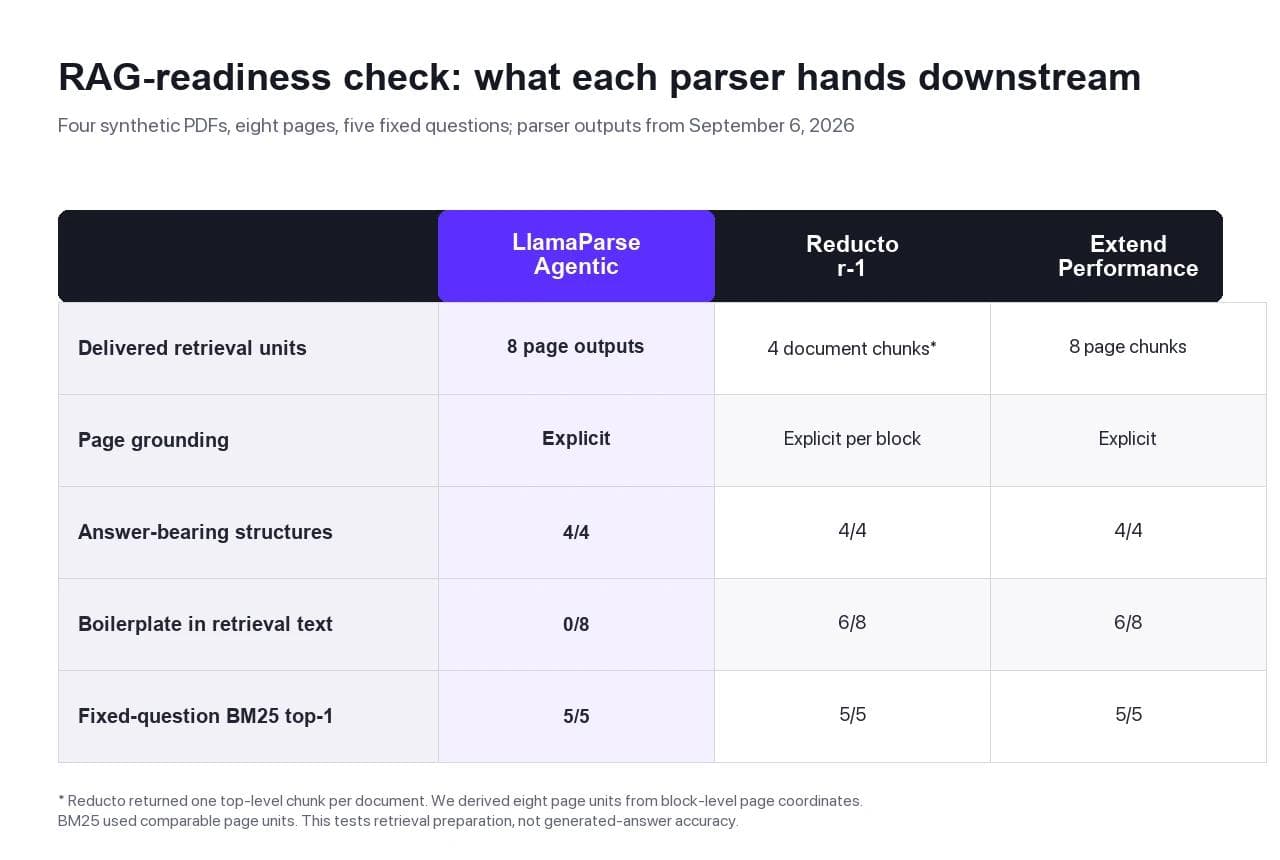 RAG-readiness comparison of LlamaParse, Reducto, and Extend parser outputs