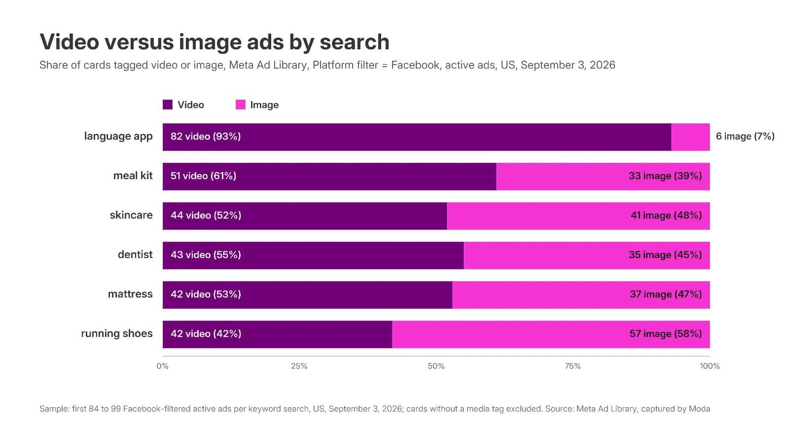100 percent stacked bar chart of video versus image cards in six Facebook-filtered Meta Ad Library searches: language app 82 video and 6 image, meal kit 51 and 33, dentist 43 and 35, mattress 42 and 37, skincare 44 and 41, running shoes 42 and 57