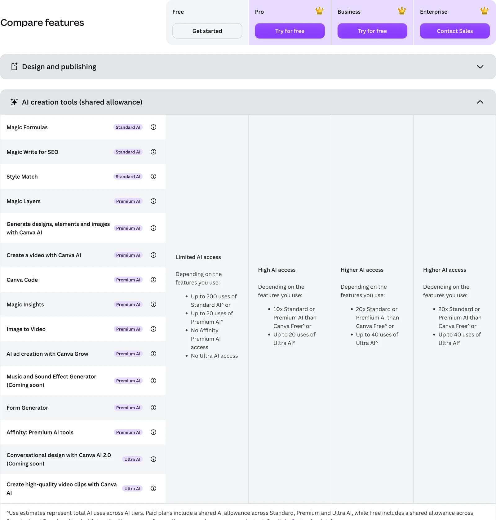 Canva's pricing comparison, AI creation tools section, showing Standard AI, Premium AI and Ultra AI badges beside each tool and the per-plan allowance cells