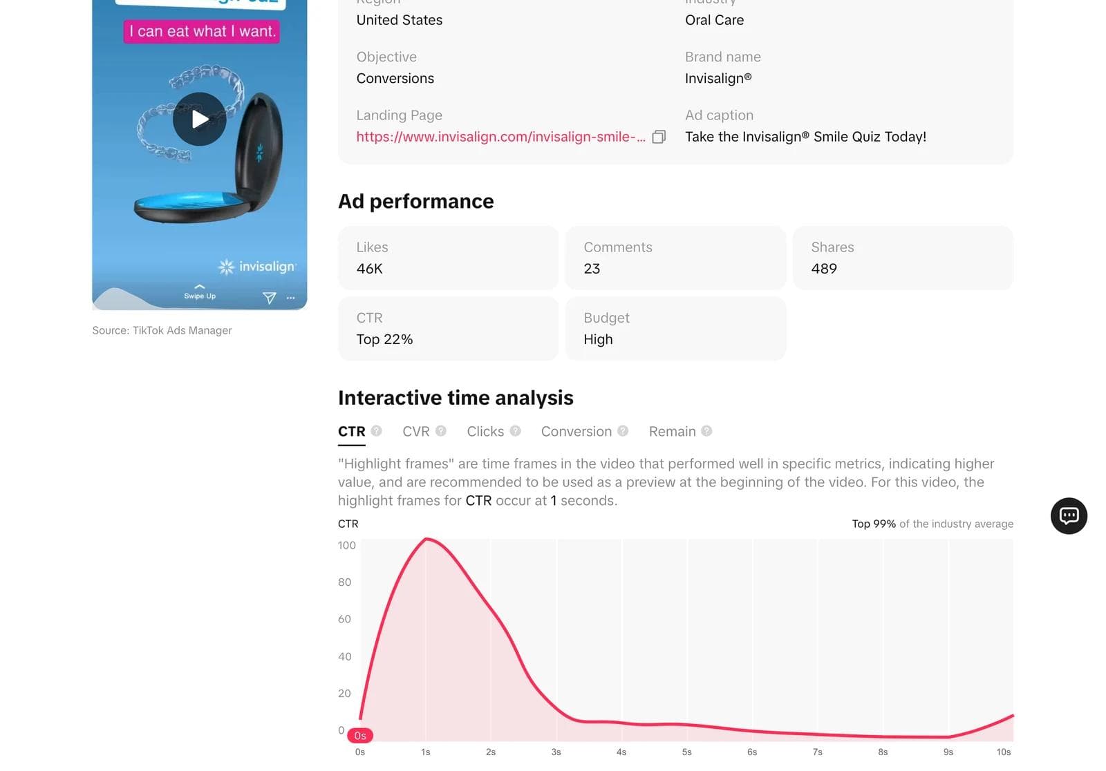 Top Ads detail page for an Invisalign ad that opens on a product graphic with the line I can eat what I want