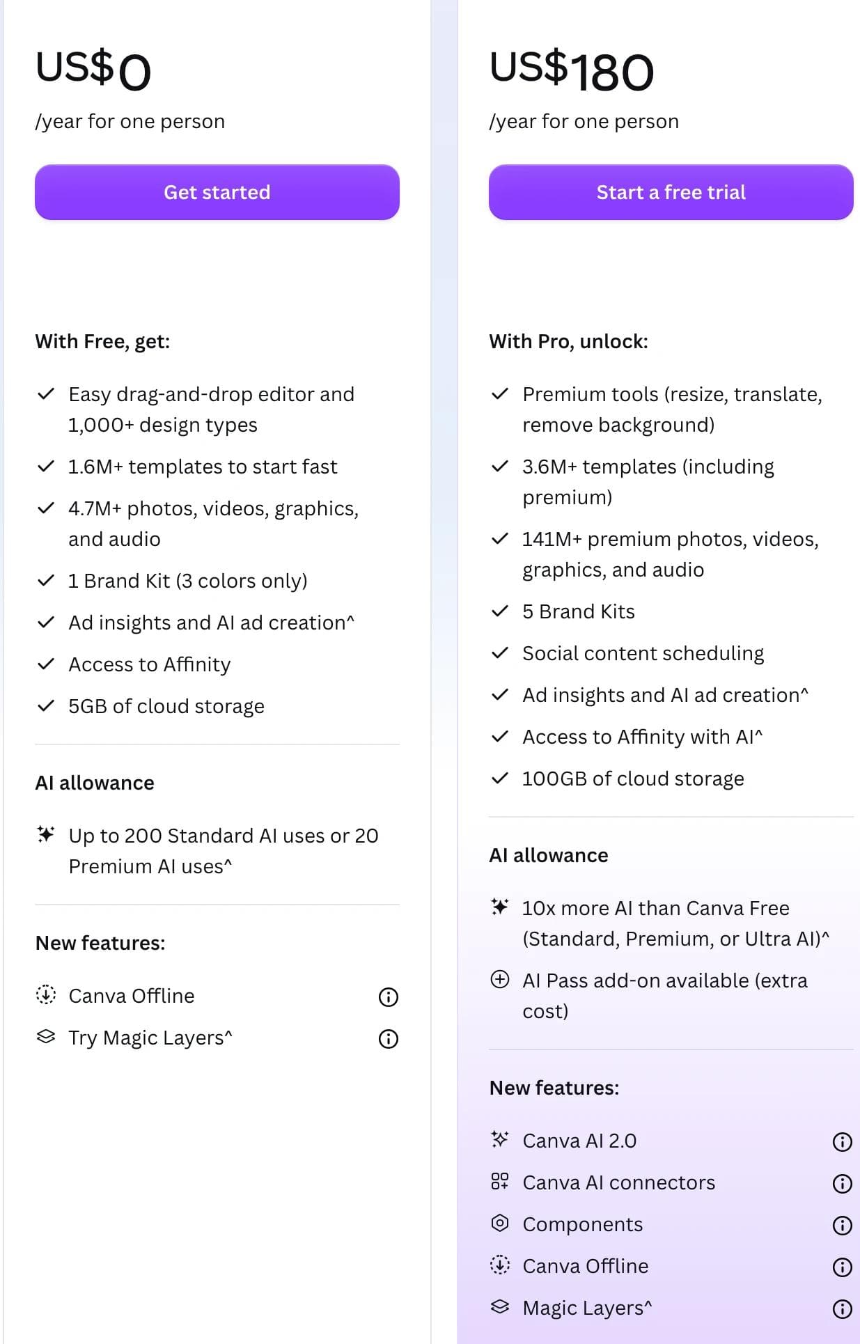 Canva Free and Pro plan cards side by side, showing the free plan limited to one Brand Kit with three colors while resize sits in the Pro premium tools bundle