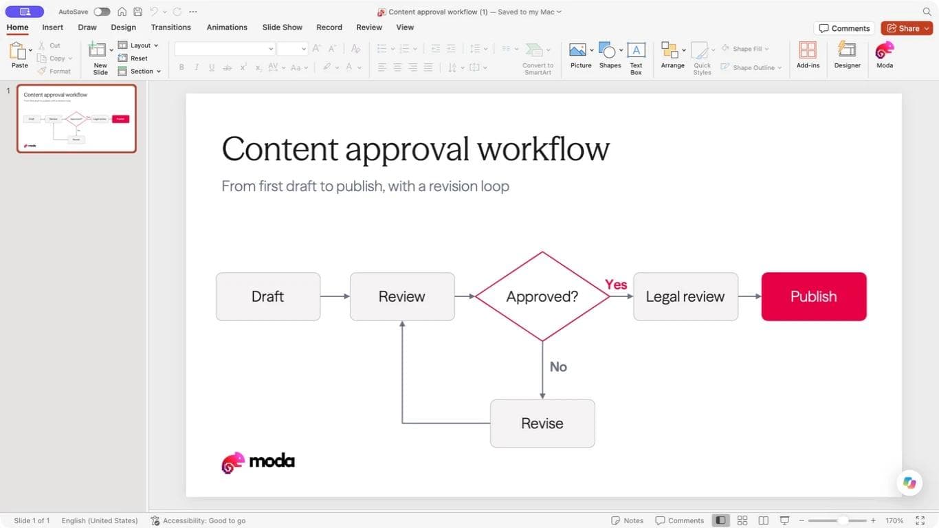 The corrected Moda flowchart open in PowerPoint with the Approved decision label visible.