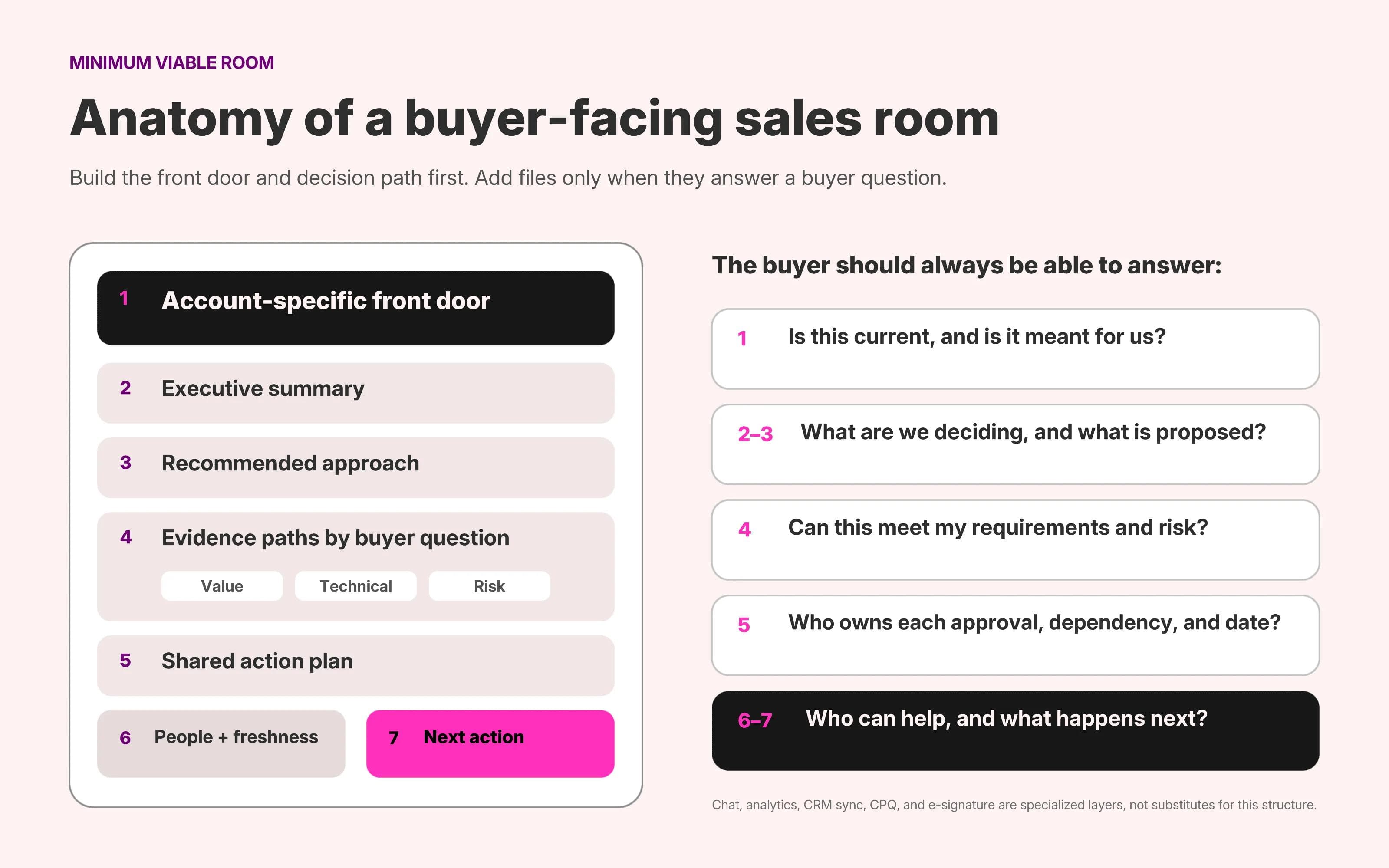 Annotated page anatomy of a minimum viable digital sales room with seven sections from an account-specific front door to the next action.