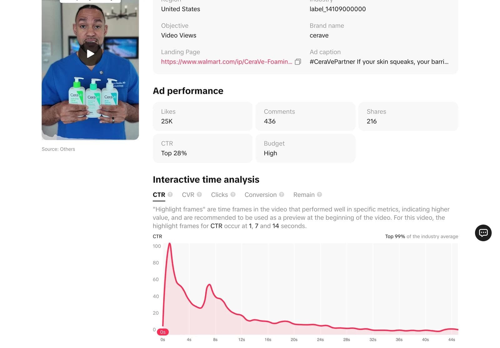 The Top Ads detail page for a CeraVe ad showing About this ad, Ad performance, and the Interactive time analysis chart