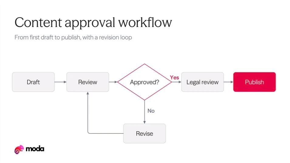 The same approval workflow designed in Moda with light shapes and a bright Publish step.