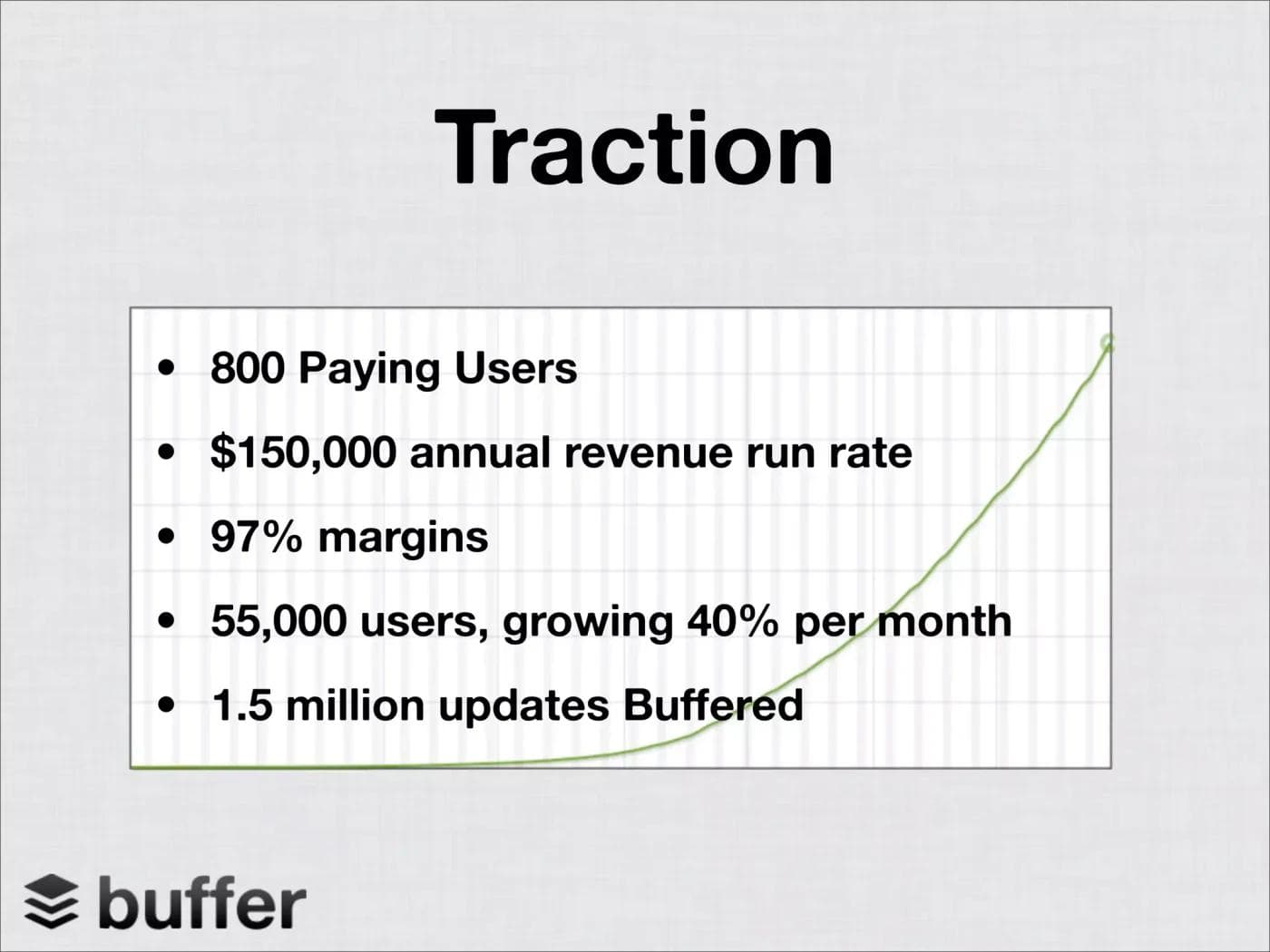 Buffer's Traction slide: 800 paying users, $150,000 annual revenue run rate, 97 percent margins, 55,000 users growing 40 percent per month, 1.5 million updates buffered