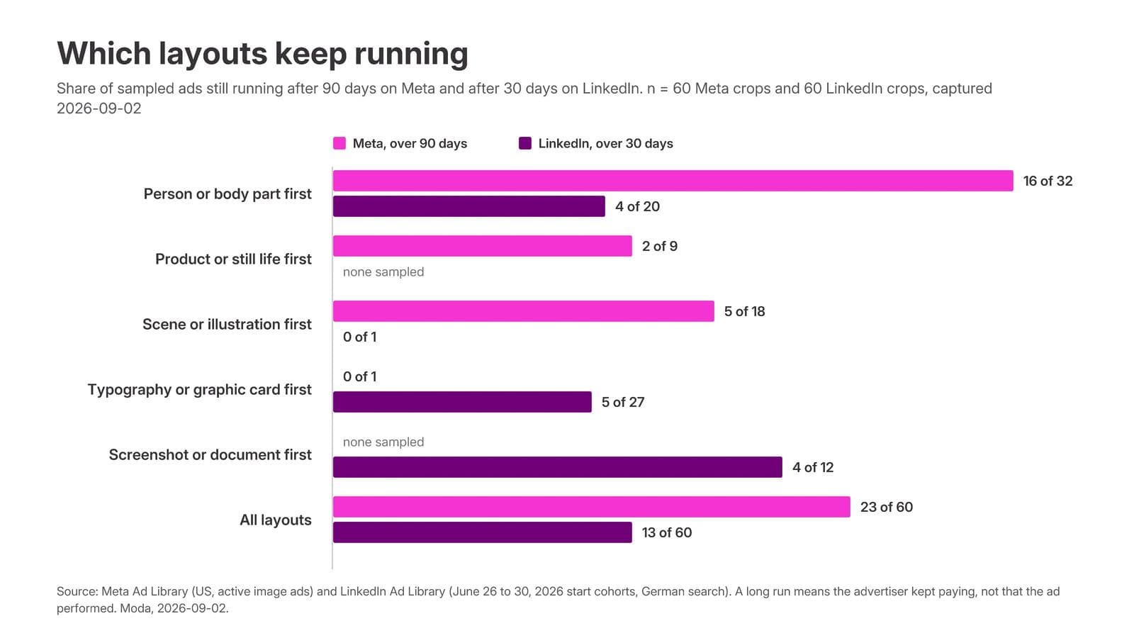 Grouped horizontal bar chart of the share of sampled ads still running by layout: on Meta, over 90 days, person first 16 of 32, product first 2 of 9, scene first 5 of 18, typography first 0 of 1, all layouts 23 of 60; on LinkedIn, over 30 days, person first 4 of 20, scene first 0 of 1, typography first 5 of 27, screenshot first 4 of 12, all layouts 13 of 60