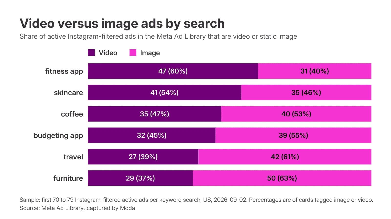 100 percent stacked bar chart of video versus image ads in six Instagram-filtered Meta Ad Library searches: fitness app 47 video and 31 image, skincare 41 and 35, coffee 35 and 40, budgeting app 32 and 39, travel 27 and 42, furniture 29 and 50