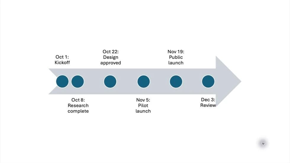 A copy of the timeline with a shorter first interval and manually repositioned labels.