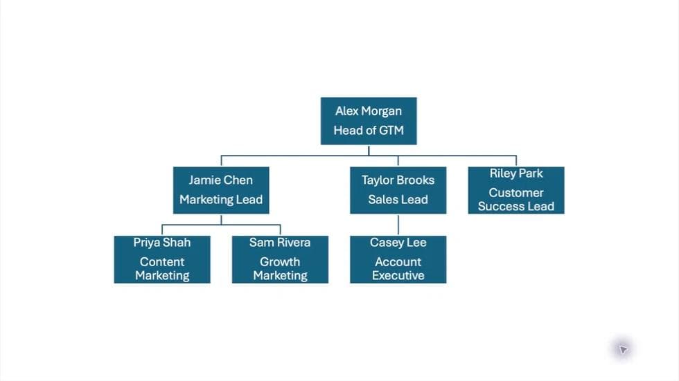 The native seven-person chart after applying Standard branch layouts.