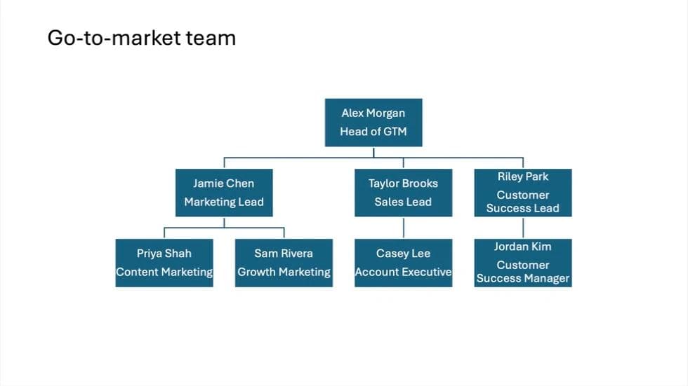An eight-person GTM org chart built with PowerPoint SmartArt.