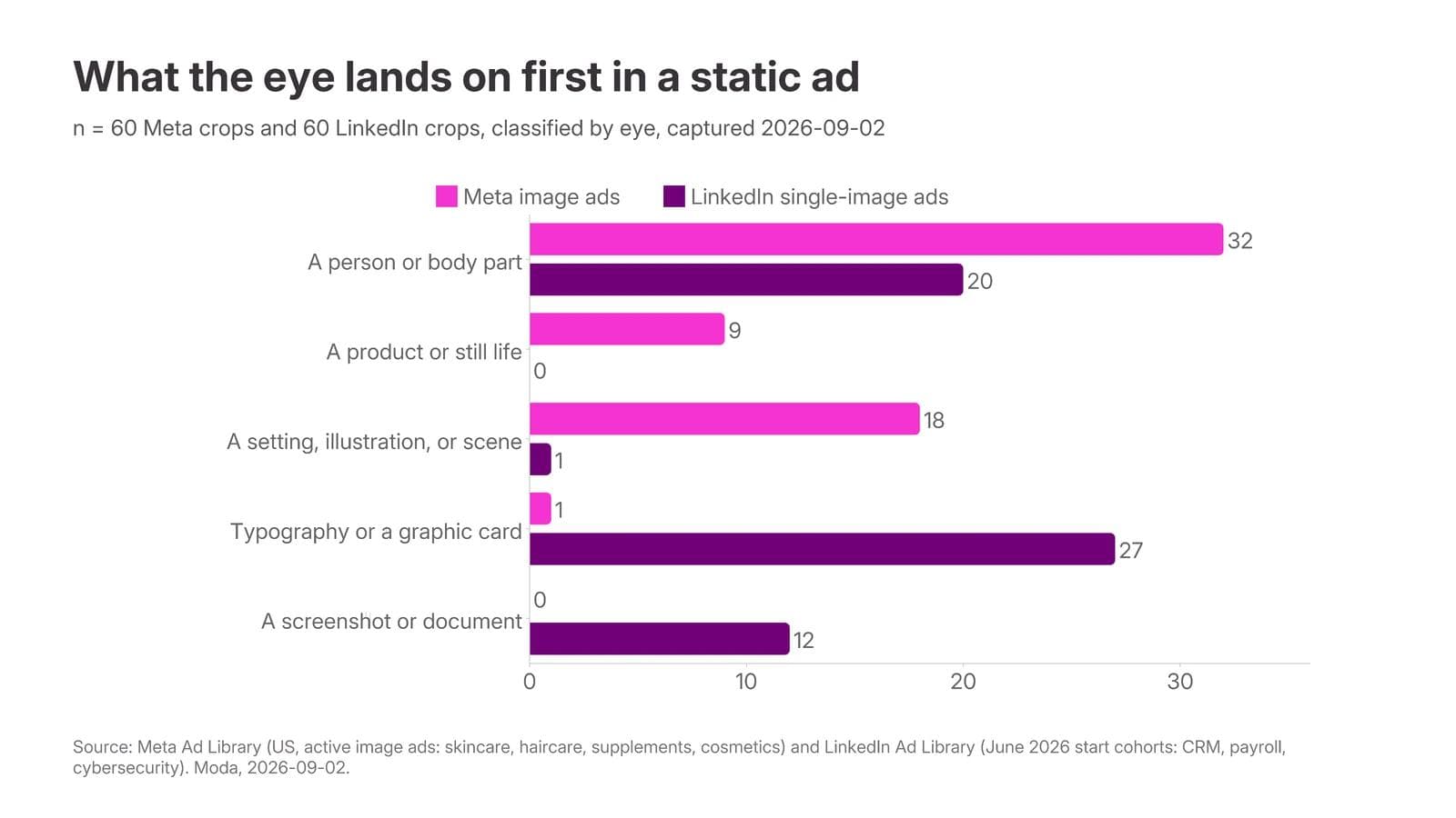 Grouped horizontal bar chart comparing what the eye lands on first in 60 Meta image ads and 60 LinkedIn single-image ads: a person or body part 32 versus 20, a product or still life 9 versus 0, a scene or illustration 18 versus 1, typography or a graphic card 1 versus 27, a screenshot or document 0 versus 12