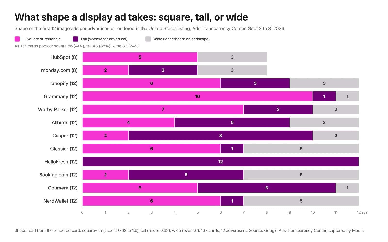 Stacked bar chart of the shape of the first twelve image ads per advertiser as rendered in the United States listing, square or rectangle versus tall versus wide, for twelve advertisers, with pooled totals of 56 square, 48 tall, and 33 wide across 137 cards