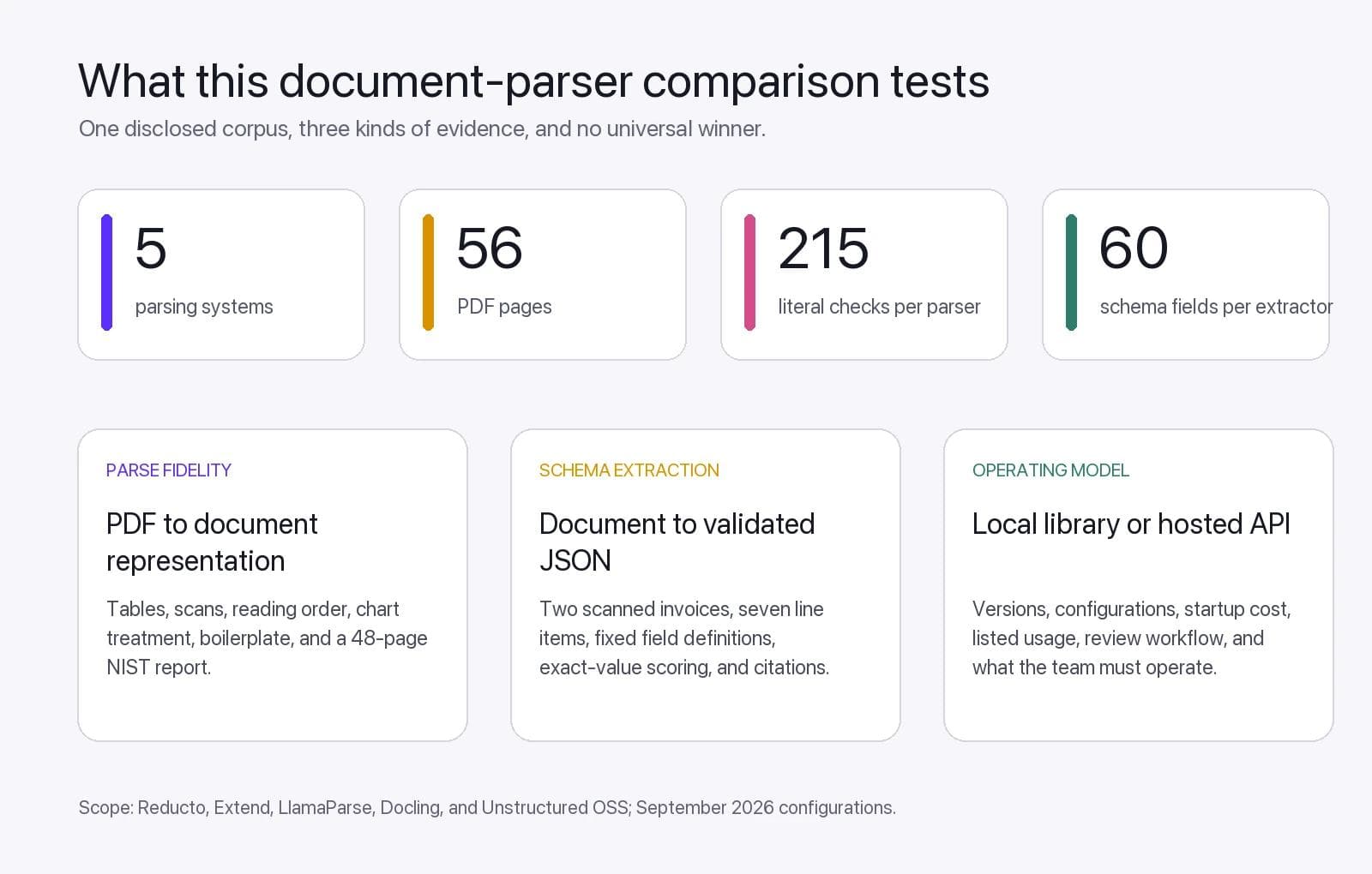 A summary of the five parsing systems, 56 PDF pages, 215 literal checks per parser, and 60 schema fields per extractor used in this comparison.