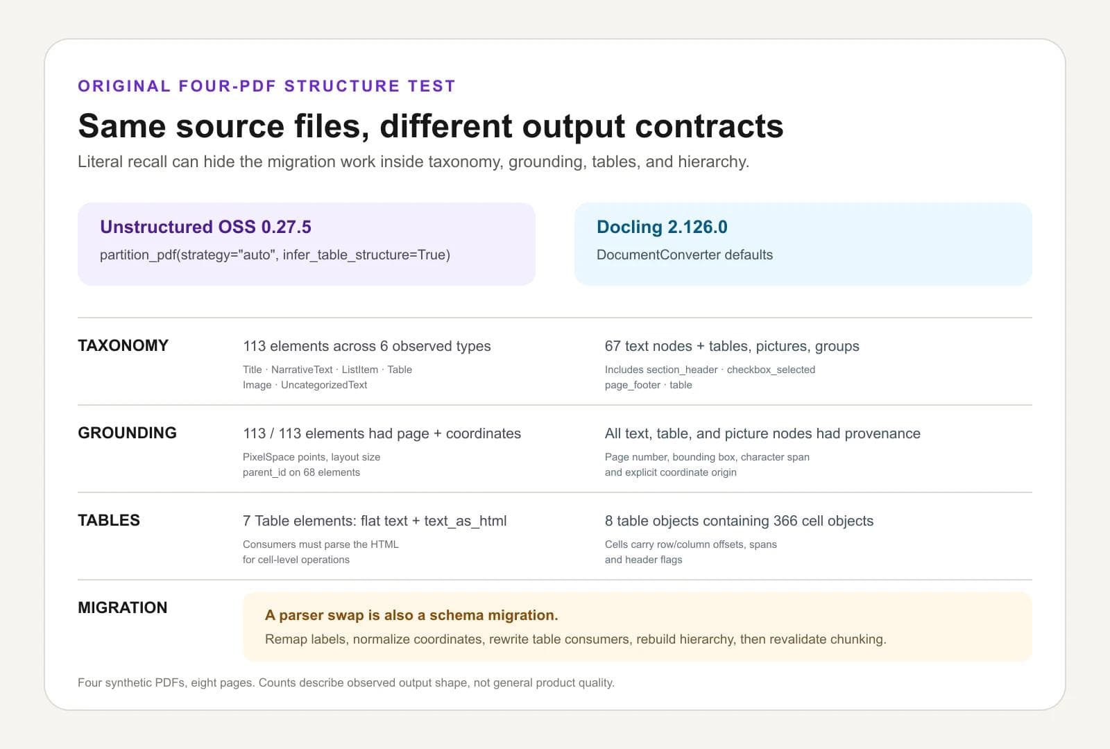 Unstructured OSS and Docling return materially different element, grounding, table, and hierarchy contracts from the same four PDFs.