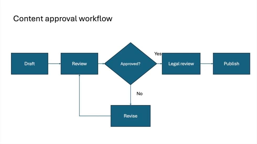 A flowchart drawn in PowerPoint with filled boxes, a decision diamond, and a return loop.