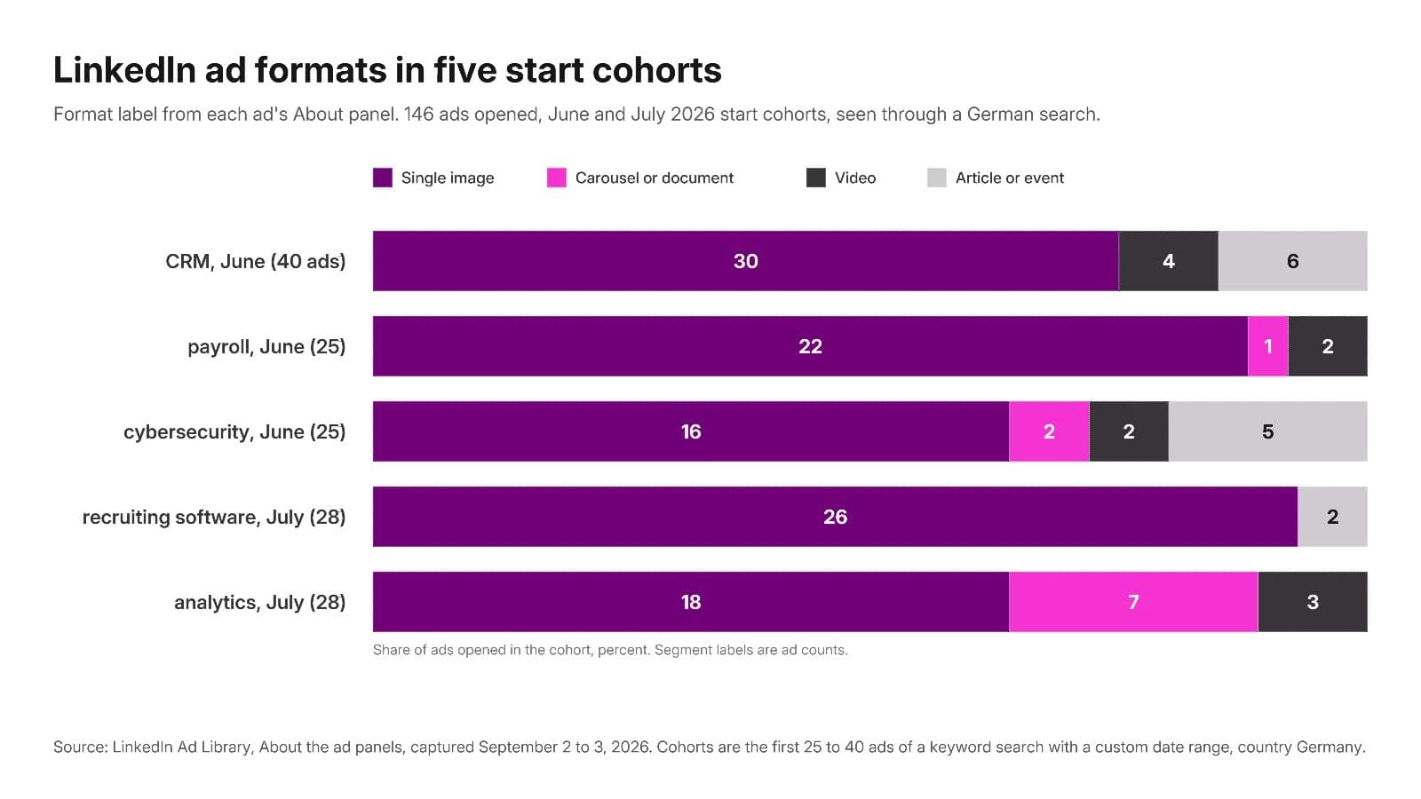 Chart of LinkedIn ad formats in five start cohorts: single image ads dominate every cohort, carousel and document ads reach a quarter of the analytics cohort, video and article or event ads fill the rest