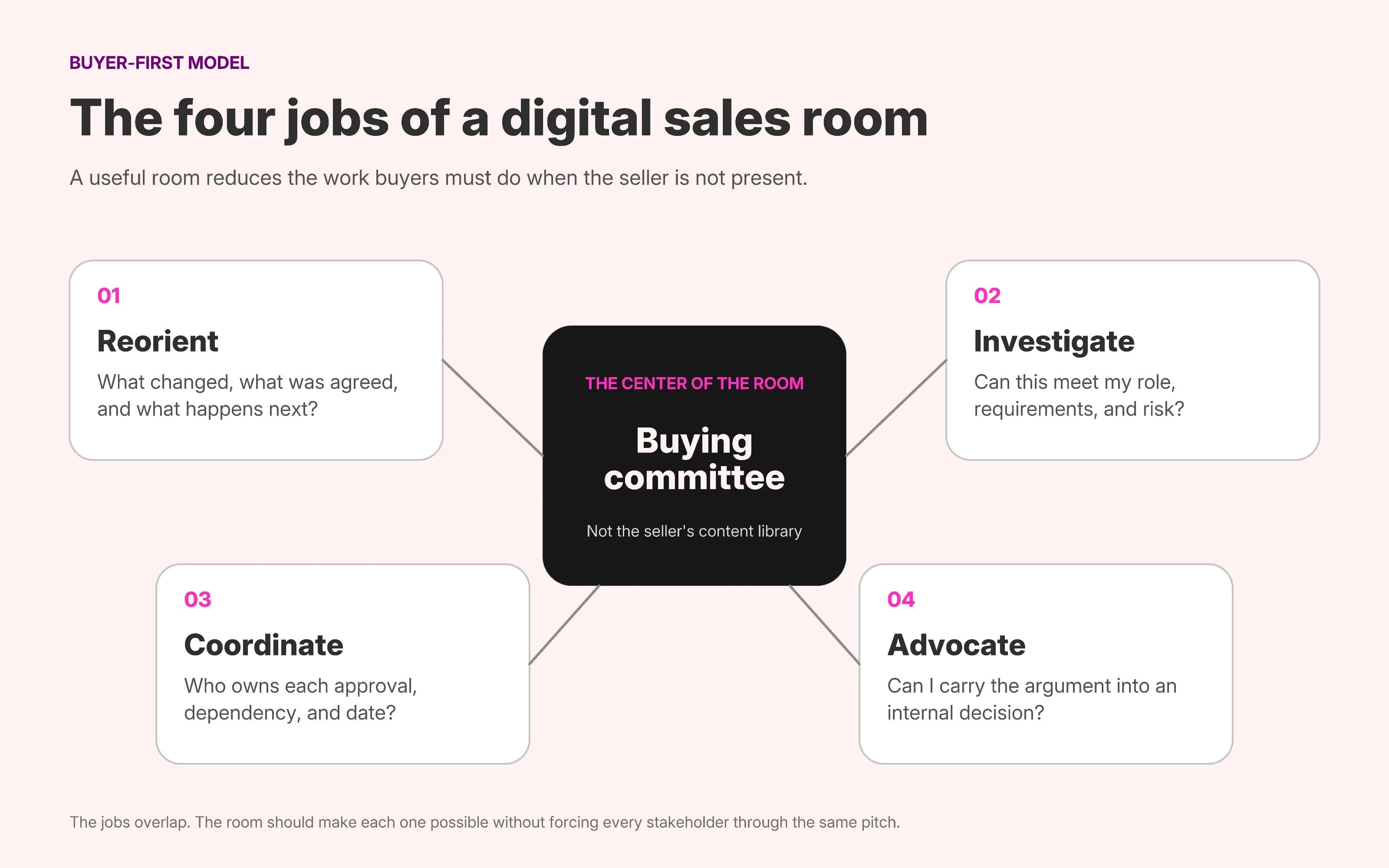 Diagram showing four buyer jobs of a digital sales room: reorient, investigate, coordinate, and advocate, centered on the buying committee.