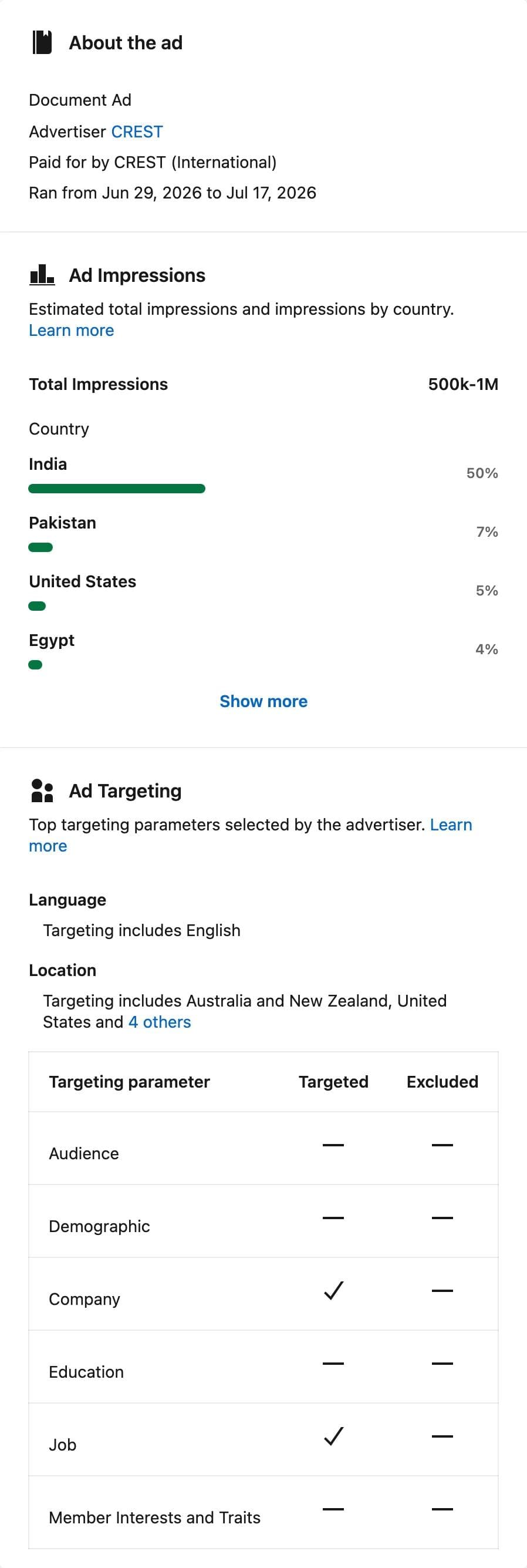 The About the ad panel for CREST's document ad, showing the format, advertiser, payer, run dates, a 500k to 1M impressions band, a country split led by India, and company and job targeting